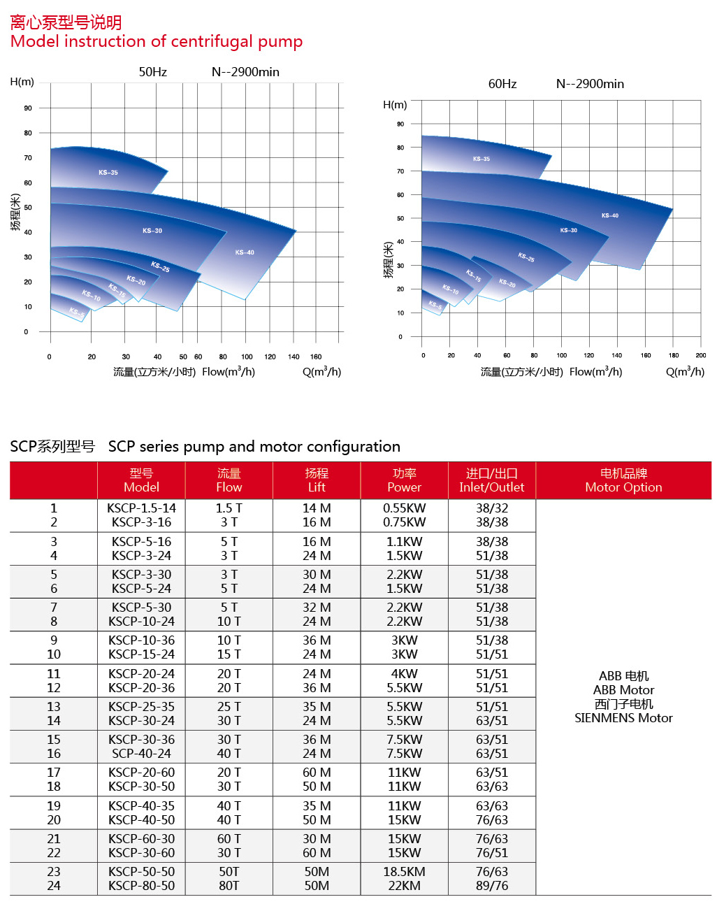 Modelo de bomba centr&iacute;fuga higi&ecirc;nica sanit&aacute;ria