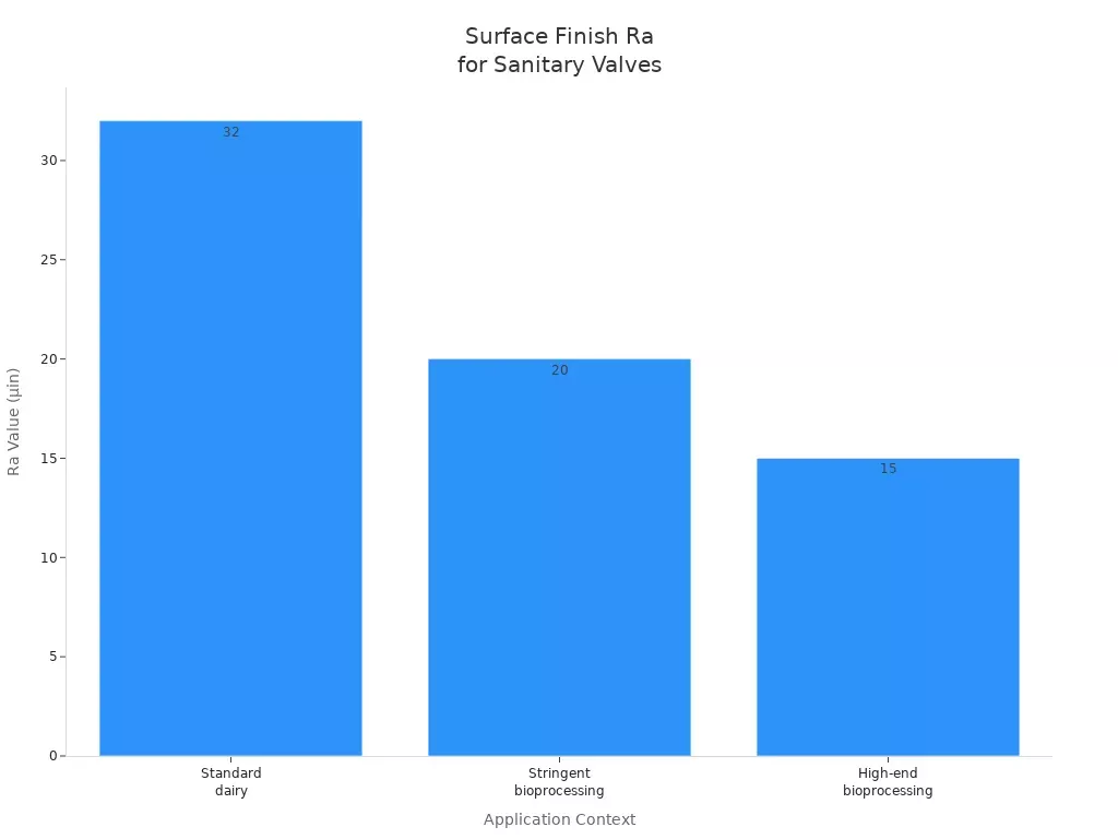 Gr&aacute;fico de barras comparando valores de Ra para v&aacute;lvulas borboleta sanit&aacute;rias em aplica&ccedil;&otilde;es de latic&iacute;nios e bioprocessamento
