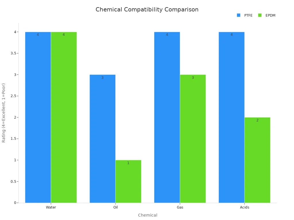 Gr&aacute;fico de barras agrupado comparando a compatibilidade qu&iacute;mica de PTFE e EPDM para &aacute;gua, &oacute;leo, g&aacute;s e &aacute;cidos.