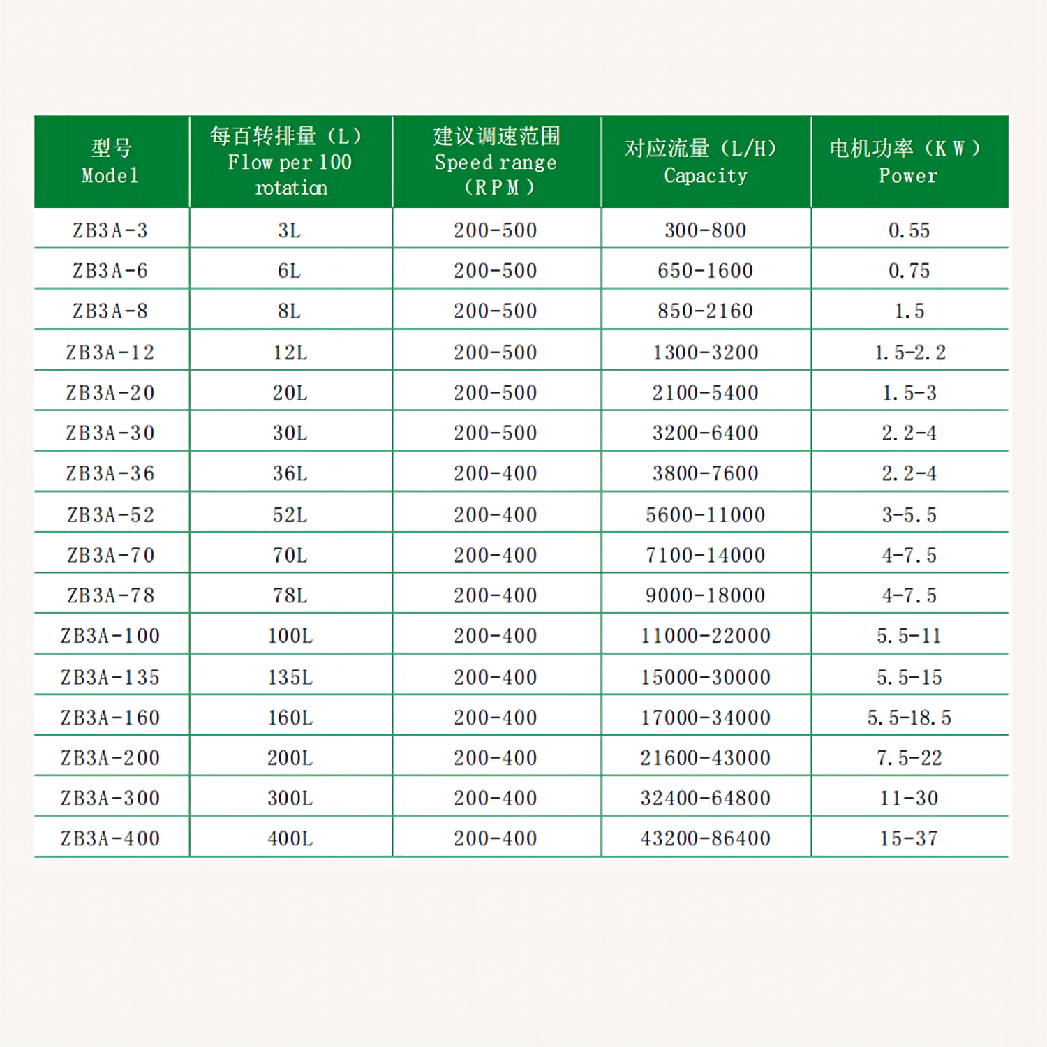 ZB3A 型凸轮转子泵