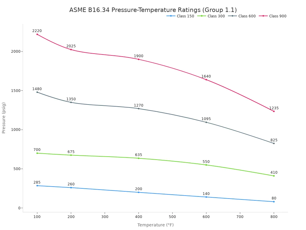 Gr&aacute;fico de linhas mostrando como as classifica&ccedil;&otilde;es de press&atilde;o caem &agrave; medida que a temperatura aumenta para as classes de v&aacute;lvula 150, 300, 600 e 900.